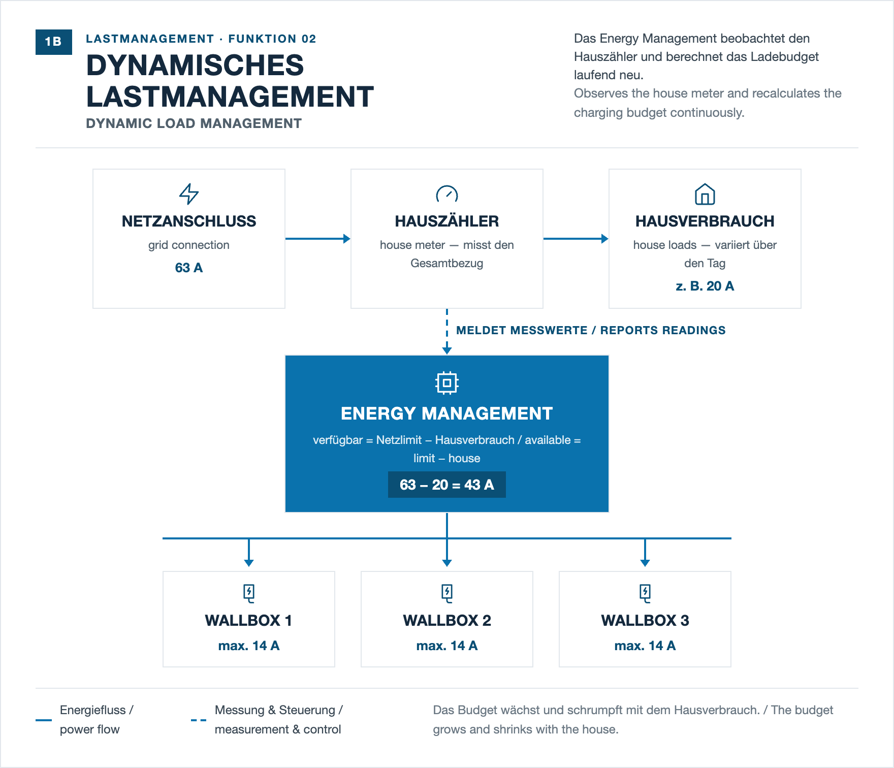 Diagramm zum dynamischen Lastmanagement: 63 A Netzanschluss abzüglich 20 A Hausverbrauch ergibt 43 A Ladebudget für die Wallboxen.