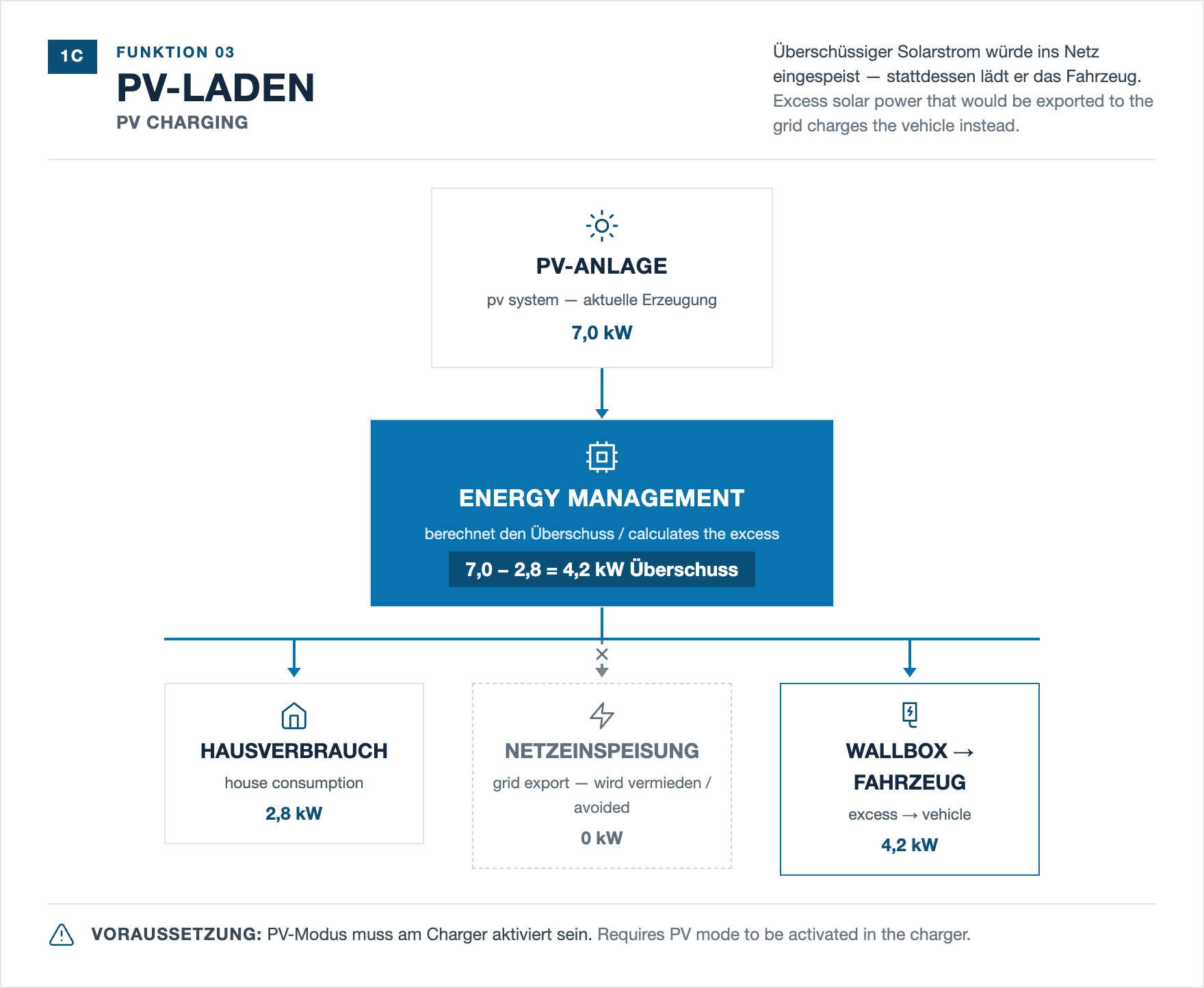 Diagramm zur PV-Ladung: 7,0 kW PV-Erzeugung minus 2,8 kW Hausverbrauch ergeben 4,2 kW Überschuss, die statt der Netzeinspeisung an die Wallbox gehen.