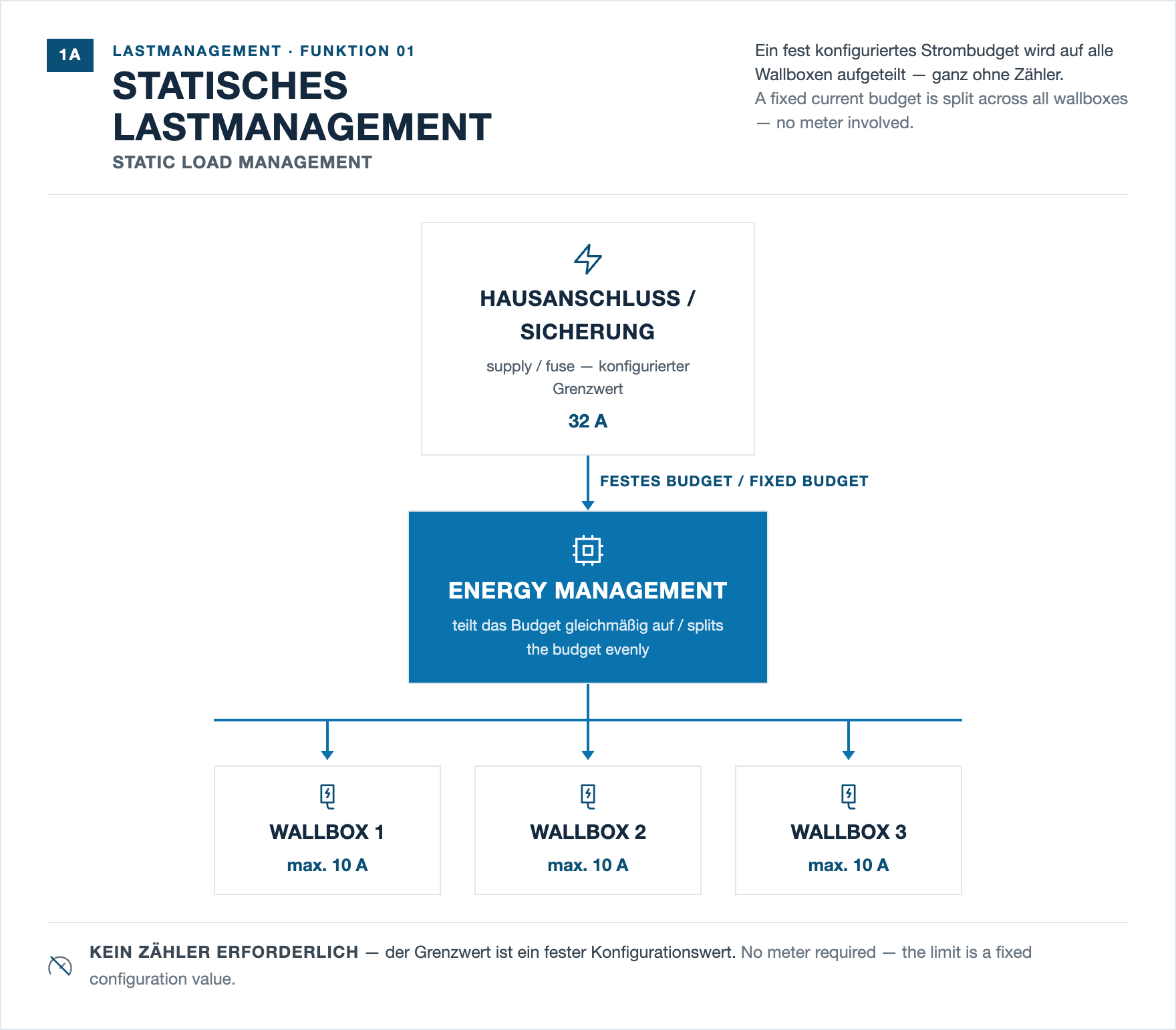 Diagramm zum statischen Lastmanagement: 32 A Grenzwert an der Absicherung, aufgeteilt in max. 10 A pro Wallbox.